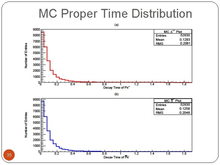MC Proper Time Distribution 35 