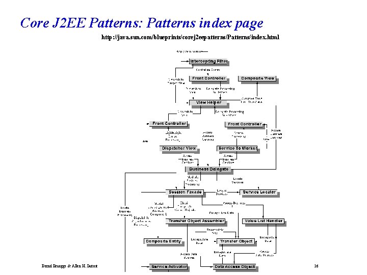 Core J 2 EE Patterns: Patterns index page http: //java. sun. com/blueprints/corej 2 eepatterns/Patterns/index.
