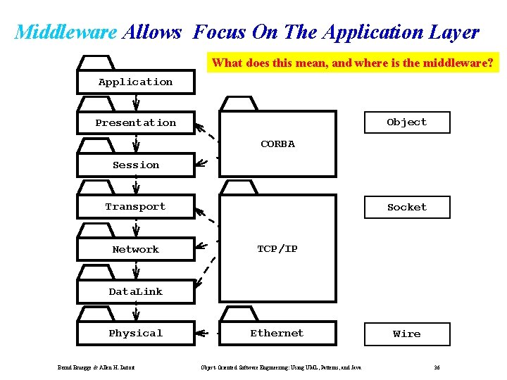 Middleware Allows Focus On The Application Layer What does this mean, and where is