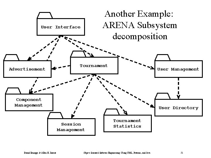 Another Example: ARENA Subsystem decomposition User Interface Advertisement Tournament User Management Component Management User