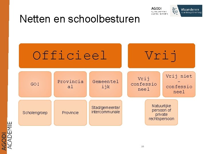 Netten en schoolbesturen Vrij Officieel GO! Scholengroep Provincia al Gemeentel ijk Provincie Stad/gemeente/ intercommunale