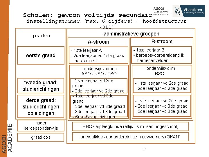 Scholen: gewoon voltijds secundair instellingsnummer (max. 6 cijfers) + hoofdstructuur (311) administratieve groepen graden