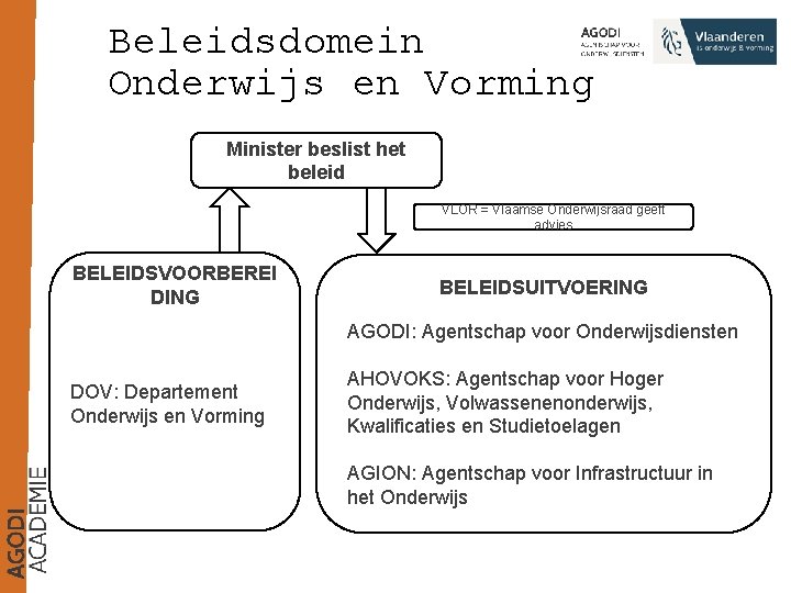 Beleidsdomein Onderwijs en Vorming Minister beslist het beleid VLOR = Vlaamse Onderwijsraad geeft advies