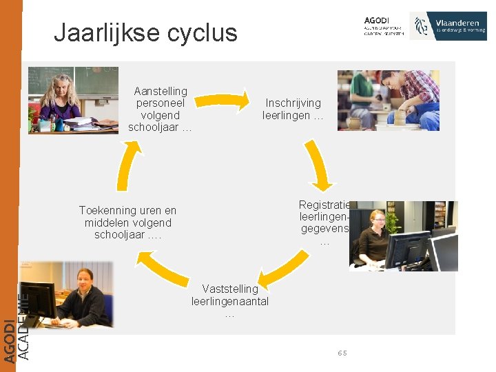 Jaarlijkse cyclus Aanstelling personeel volgend schooljaar … Inschrijving leerlingen … Registratie leerlingen- gegevens …