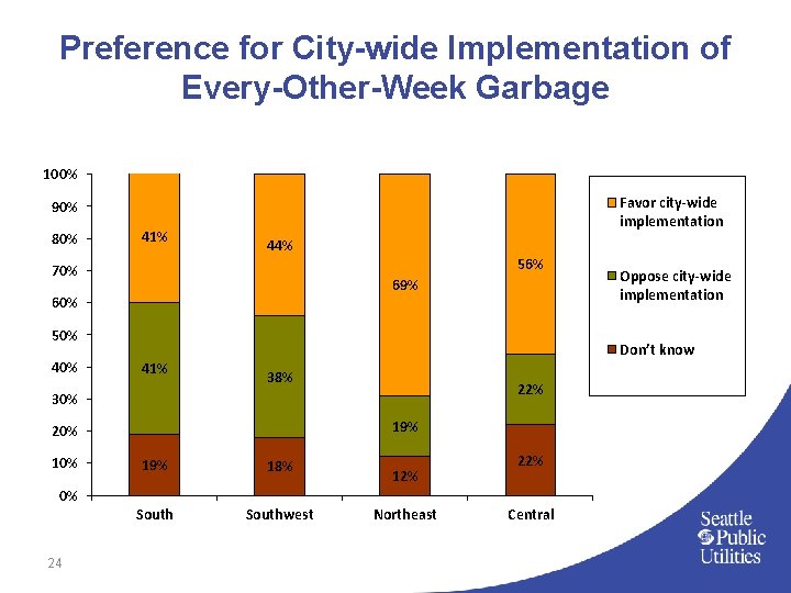 Preference for City-wide Implementation of Every-Other-Week Garbage 100% Favor city-wide implementation 90% 80% 41%