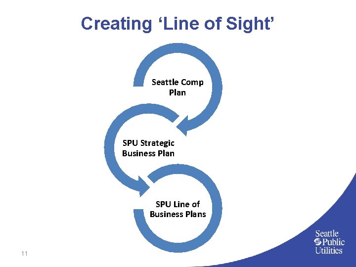 Creating ‘Line of Sight’ Seattle Comp Plan SPU Strategic Business Plan SPU Line of