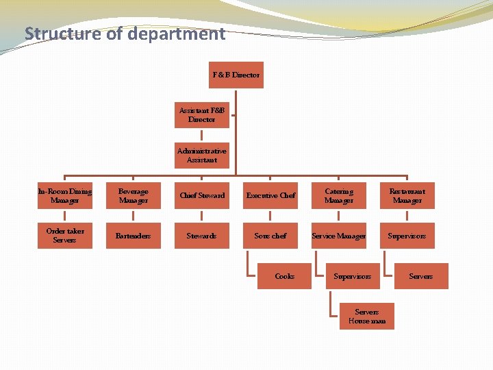 Structure of department F & B Director Assistant F&B Director Administrative Assistant In-Room Dining
