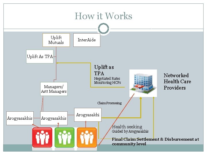 How it Works Uplift Mutuals Inter. Aide Uplift As TPA Uplift as TPA Managers/