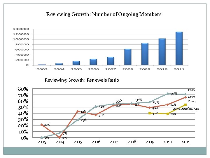 Reviewing Growth: Number of Ongoing Members Reviewing Growth: Renewals Ratio 80% 70% 60% 50%