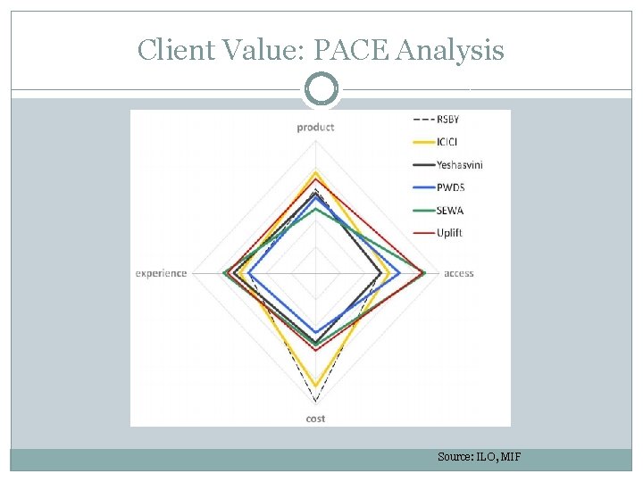 Client Value: PACE Analysis Source: ILO, MIF 