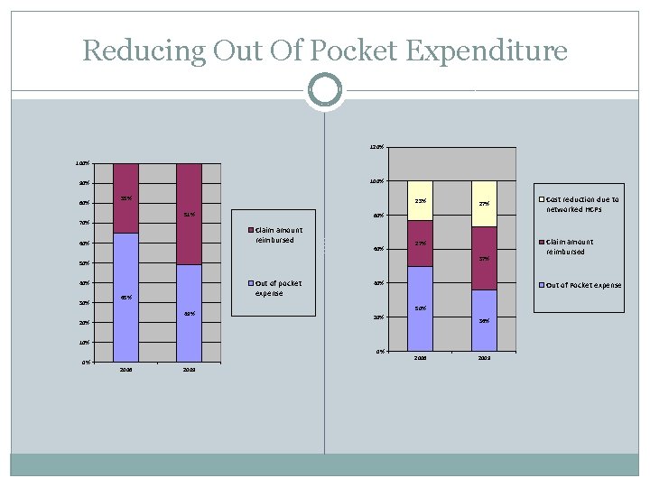 Reducing Out Of Pocket Expenditure 120% 100% 90% 80% 35% 23% 51% 70% 80%