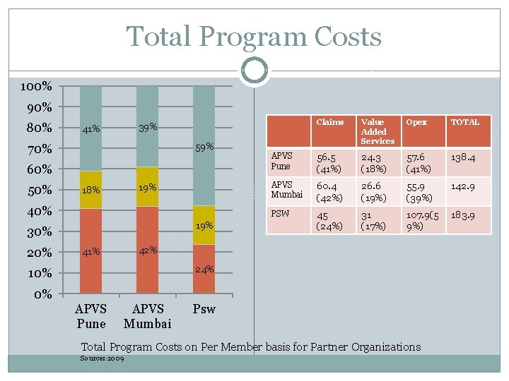 Total Program Costs 100% 90% 80% 59% 70% 60% 50% 19% 18% 40% 19%