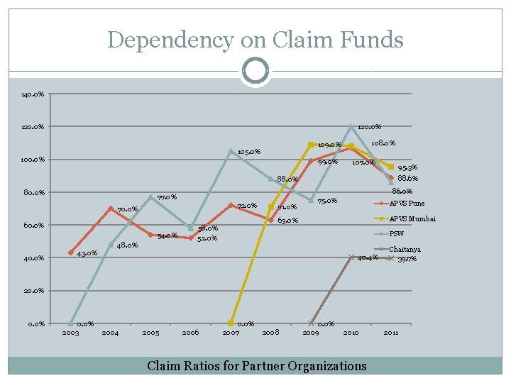 Dependency on Claim Funds 140. 0% 120. 0% 108. 0% 109. 0% 105. 0%