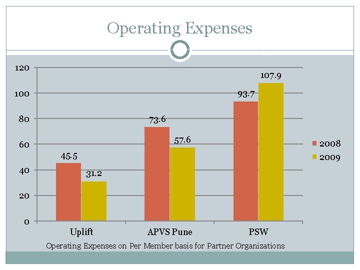 Operating Expenses 120 107. 9 93. 7 100 80 73. 6 57. 6 60