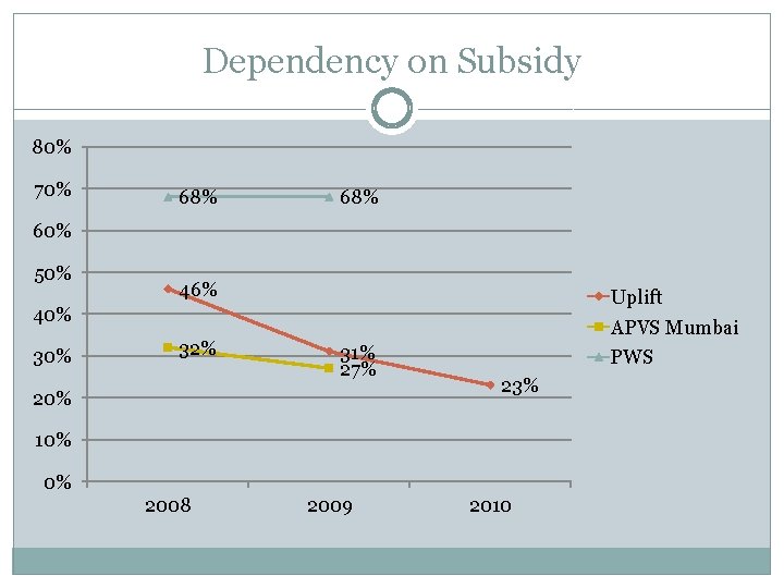 Dependency on Subsidy 80% 70% 68% 60% 50% 46% Uplift 40% 32% APVS Mumbai