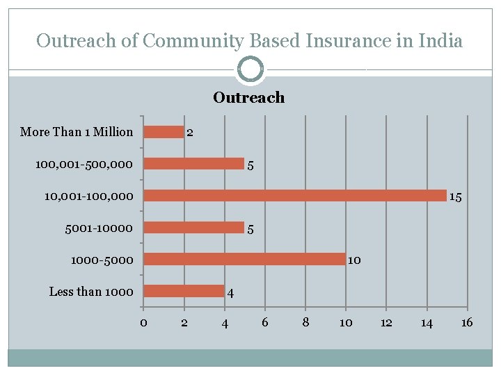 Outreach of Community Based Insurance in India Outreach More Than 1 Million 2 100,