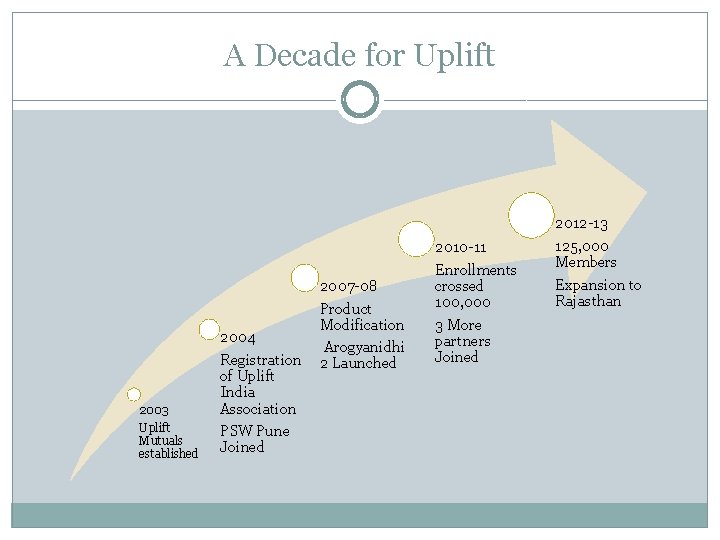 A Decade for Uplift 2003 Uplift Mutuals established 2004 Registration of Uplift India Association