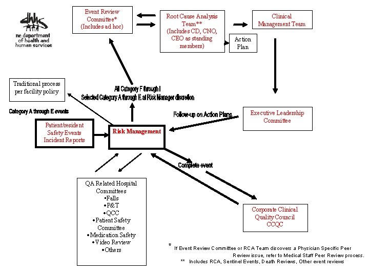 Event Review Committee* (Includes ad hoc) Root Cause Analysis Team** (Includes CD, CNO, CEO