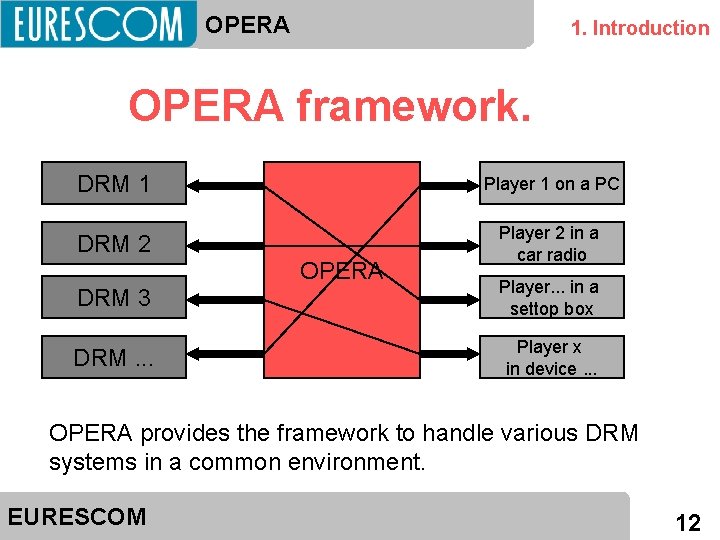 OPERA 1. Introduction OPERA framework. DRM 1 Player 1 on a PC DRM 2