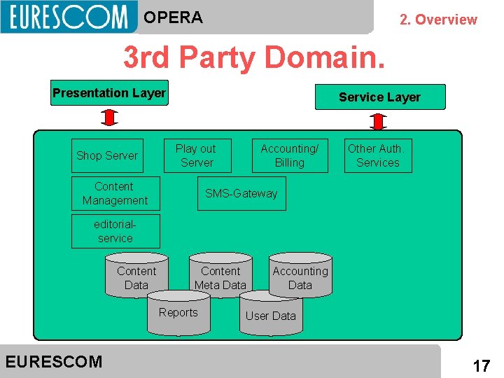 OPERA 2. Overview 3 rd Party Domain. Presentation Layer Shop Server Service Layer Play