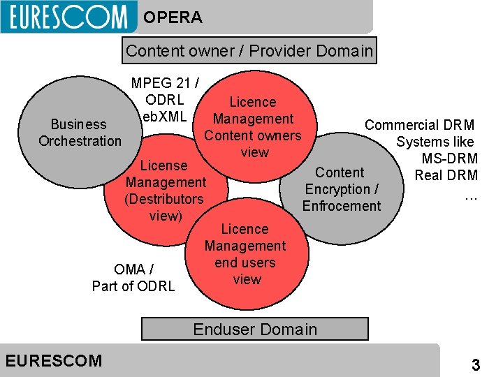 OPERA Content owner / Provider Domain MPEG 21 / ODRL Licence eb. XML Management