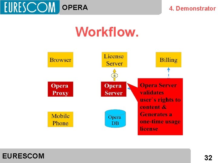 OPERA 4. Demonstrator Workflow. EURESCOM 32 