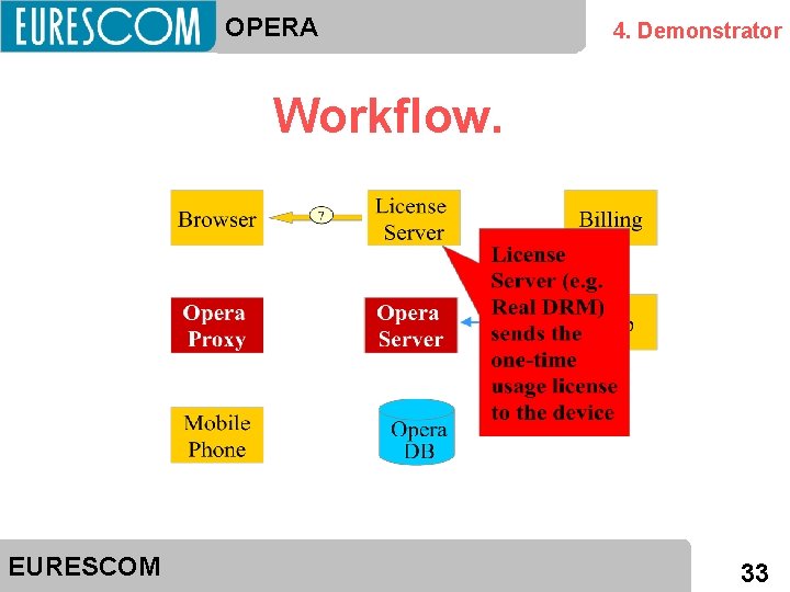 OPERA 4. Demonstrator Workflow. EURESCOM 33 