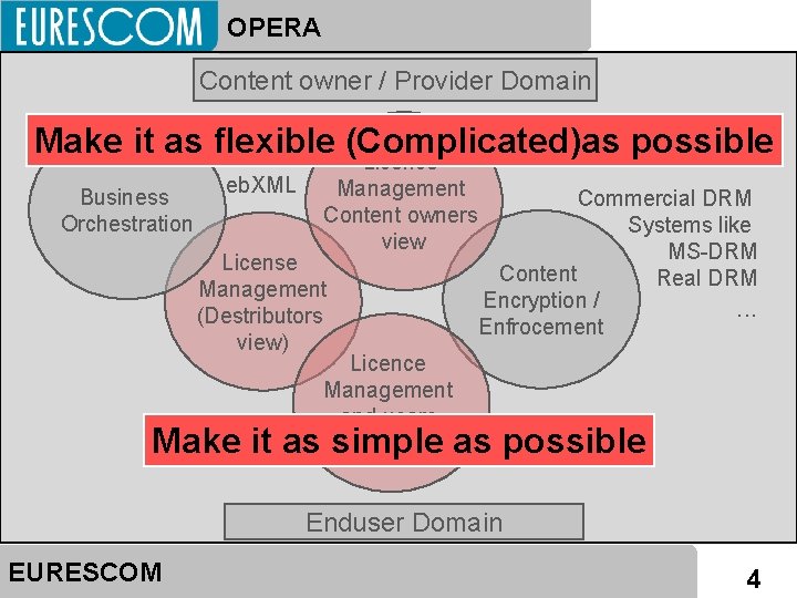 OPERA Content owner / Provider Domain 21 / Make it as MPEG flexible (Complicated)as