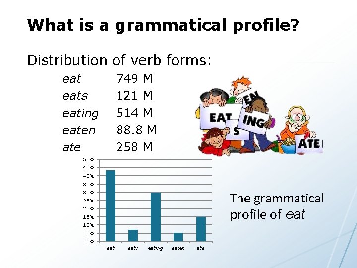 What is a grammatical profile? Distribution of verb forms: eats eating eaten ate 749
