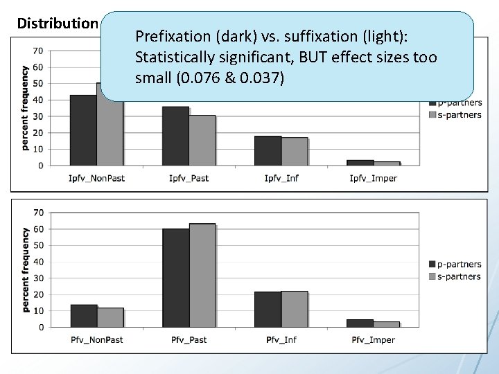 Distribution of Russian verb forms according to subparadigm Prefixation (dark) vs. suffixation (light): Statistically