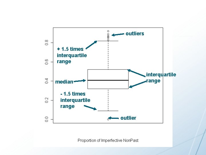 outliers + 1. 5 times interquartile range median - 1. 5 times interquartile range
