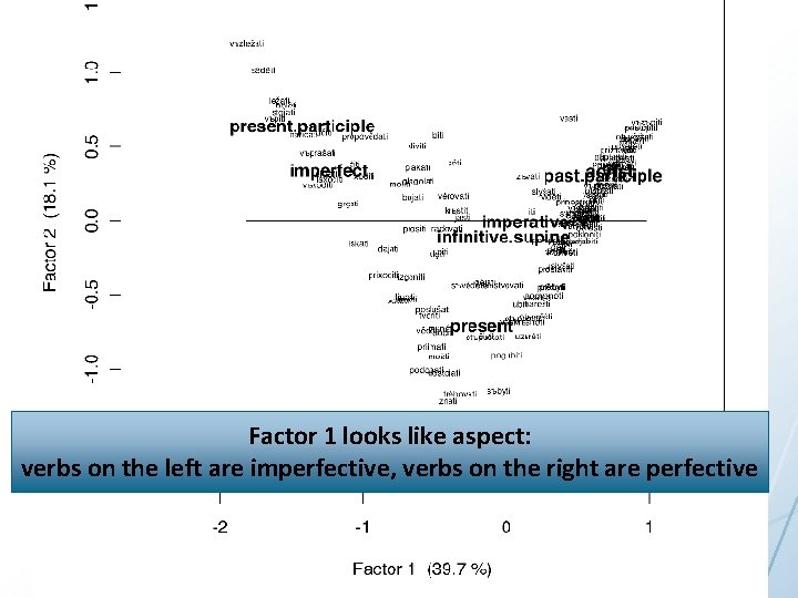 Factor 1 looks like aspect: verbs on the left are imperfective, verbs on the