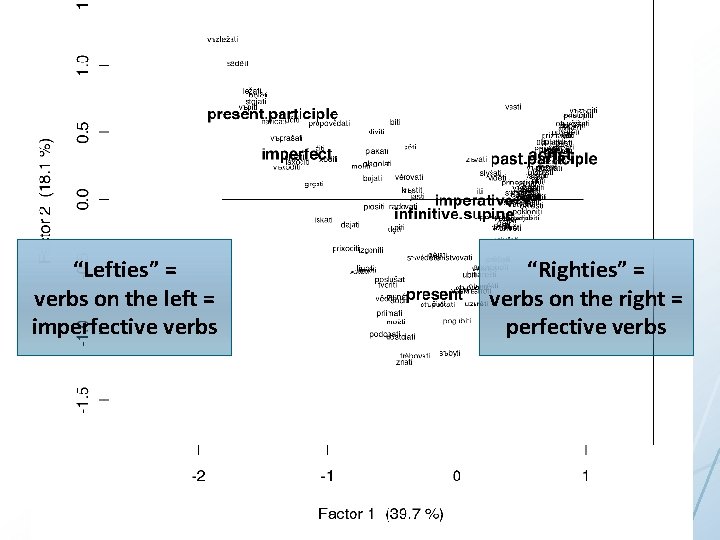 “Lefties” = verbs on the left = imperfective verbs “Righties” = verbs on the