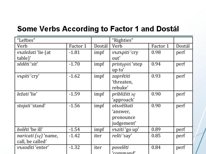 Some Verbs According to Factor 1 and Dostál 