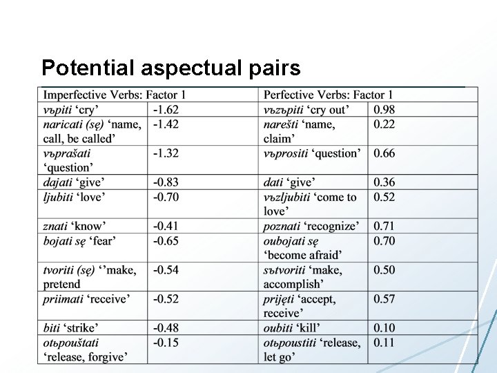 Potential aspectual pairs 