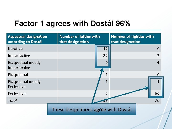 Factor 1 agrees with Dostál 96% Aspectual designation according to Dostál Number of lefties