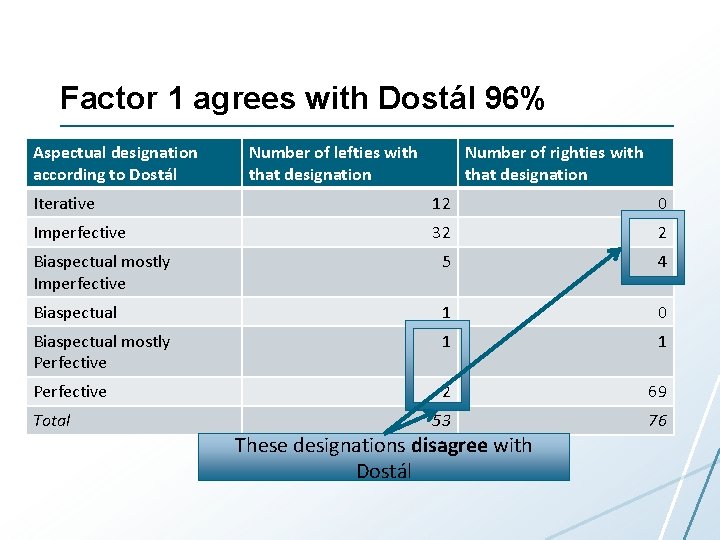 Factor 1 agrees with Dostál 96% Aspectual designation according to Dostál Number of lefties