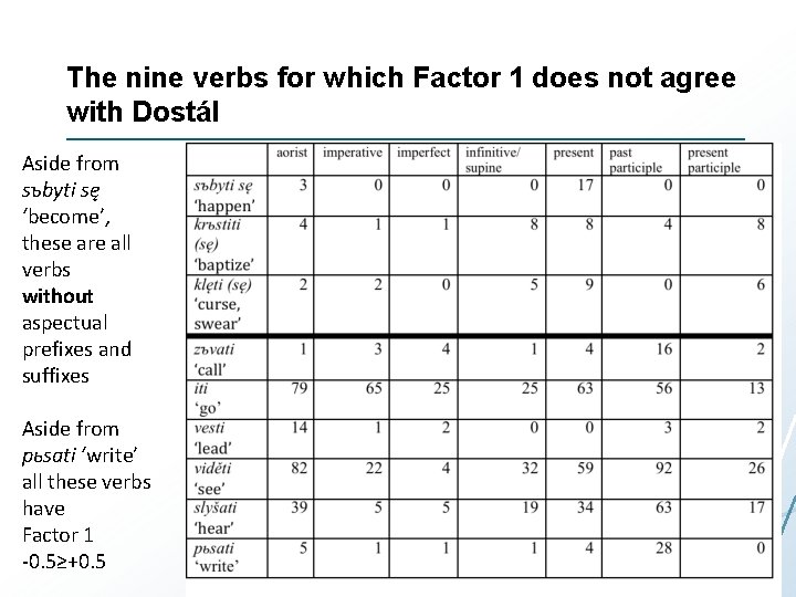 The nine verbs for which Factor 1 does not agree with Dostál Aside from