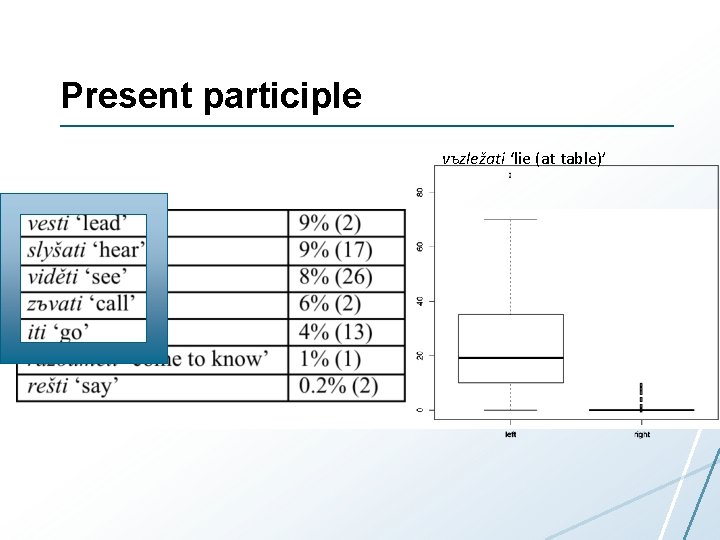 Present participle vъzležati ‘lie (at table)’ 