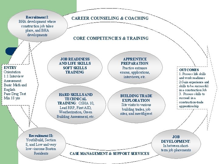 Recruitment I: BHA development where construction job takes place, and BHA developments ENTRY Orientation