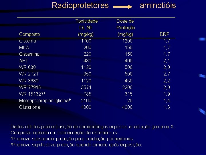 Radioprotetores Composto Cisteína MEA Cistamina AET WR 638 WR 2721 WR 3689 WR 77913