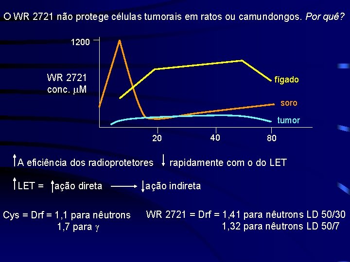 O WR 2721 não protege células tumorais em ratos ou camundongos. Por quê? 1200