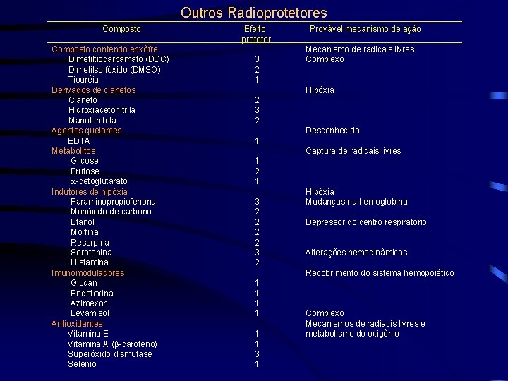 Outros Radioprotetores Composto contendo enxôfre Dimetiltiocarbamato (DDC) Dimetilsulfóxido (DMSO) Tiouréia Derivados de cianetos Cianeto