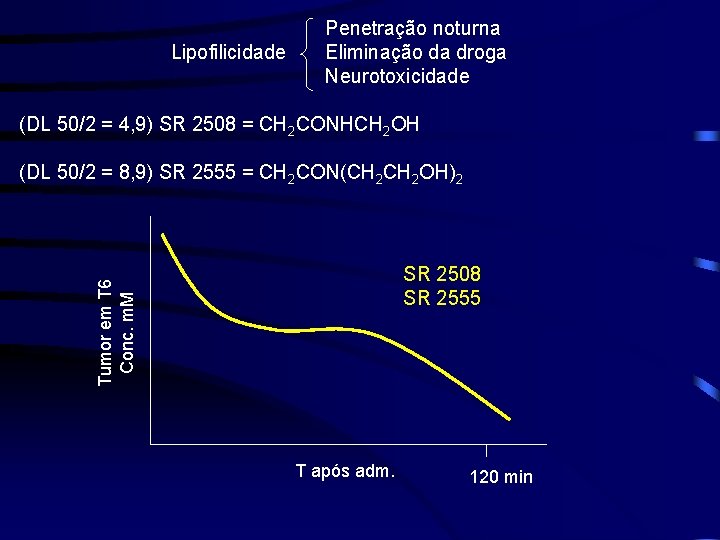 Lipofilicidade Penetração noturna Eliminação da droga Neurotoxicidade (DL 50/2 = 4, 9) SR 2508