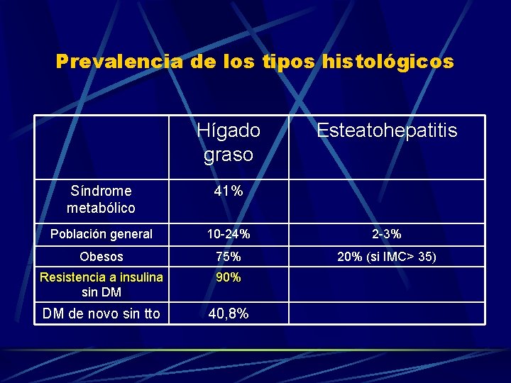 Prevalencia de los tipos histológicos Hígado graso Esteatohepatitis Síndrome metabólico 41% Población general 10