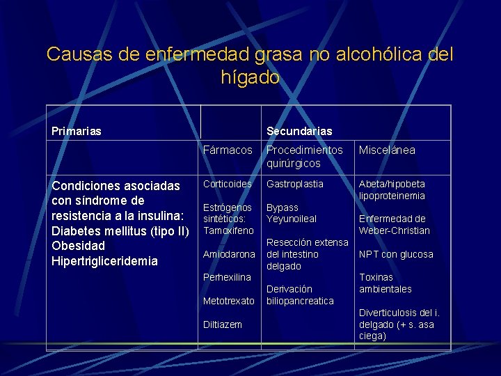 Causas de enfermedad grasa no alcohólica del hígado Primarias Condiciones asociadas con síndrome de
