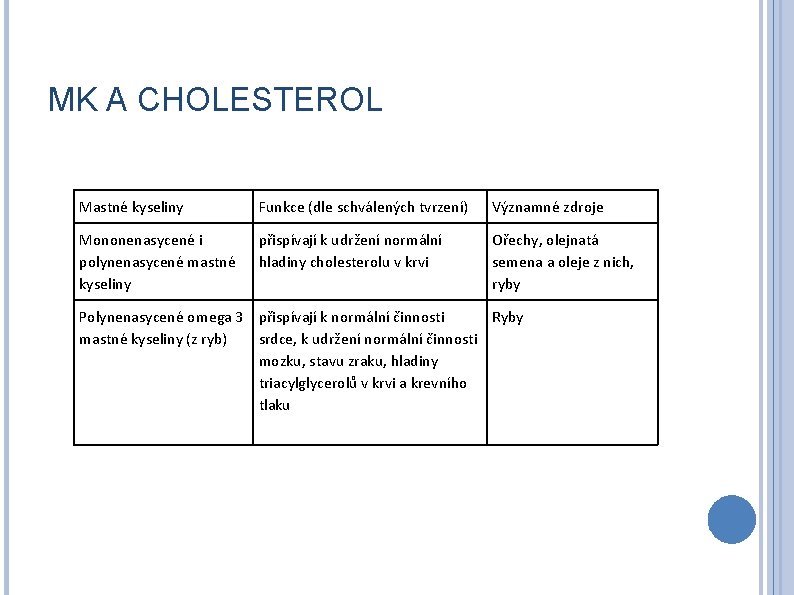 MK A CHOLESTEROL Mastné kyseliny Funkce (dle schválených tvrzení) Významné zdroje Mononenasycené i polynenasycené
