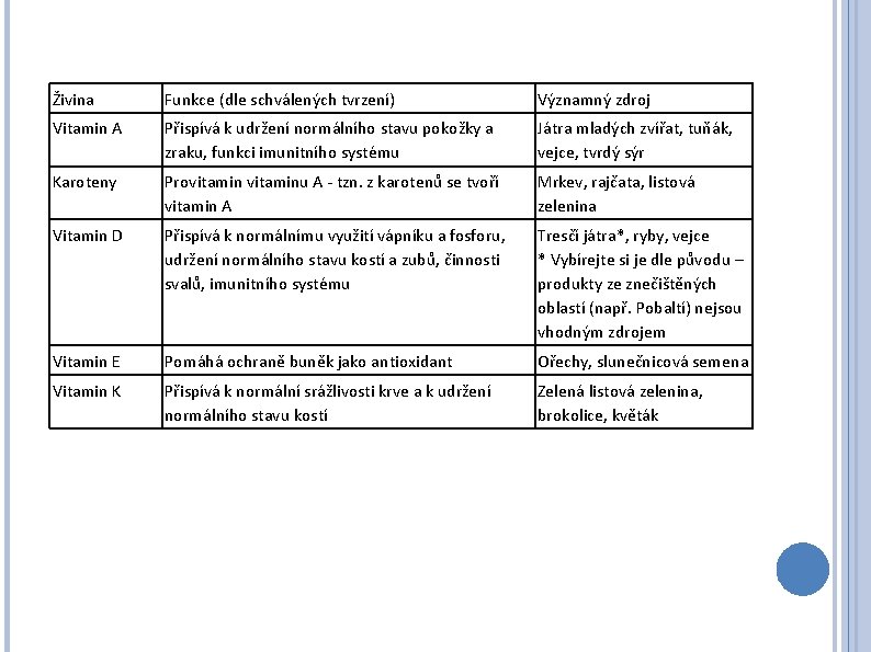Živina Funkce (dle schválených tvrzení) Významný zdroj Vitamin A Přispívá k udržení normálního stavu