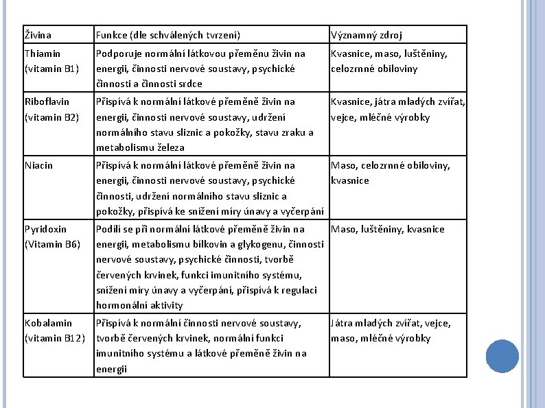 Živina Funkce (dle schválených tvrzení) Významný zdroj Thiamin (vitamin B 1) Podporuje normální látkovou