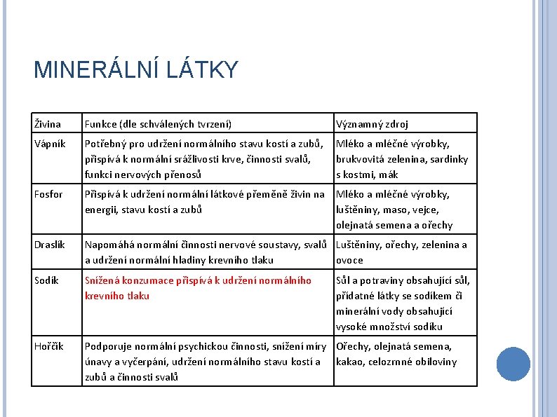 MINERÁLNÍ LÁTKY Živina Funkce (dle schválených tvrzení) Významný zdroj Vápník Potřebný pro udržení normálního
